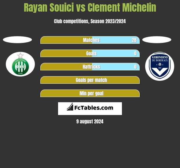 Rayan Souici vs Clement Michelin h2h player stats