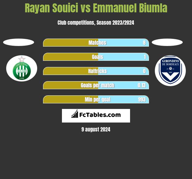 Rayan Souici vs Emmanuel Biumla h2h player stats