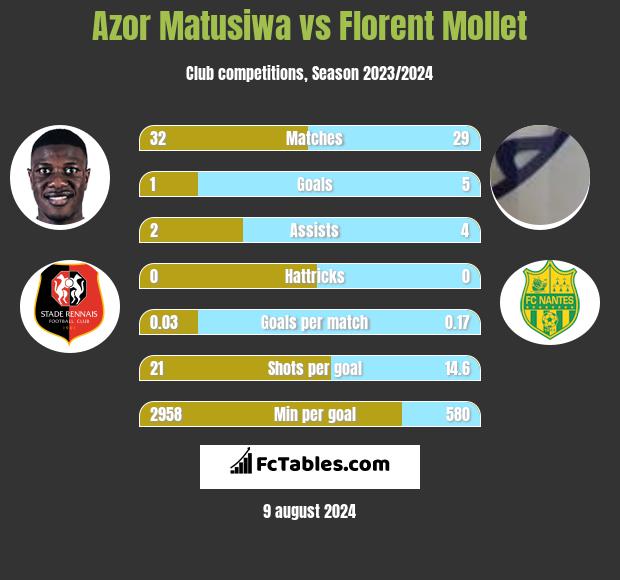 Azor Matusiwa vs Florent Mollet h2h player stats