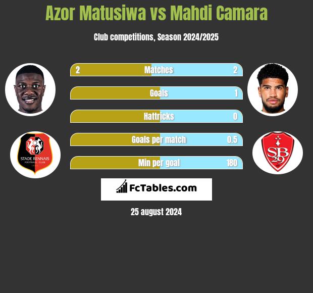 Azor Matusiwa vs Mahdi Camara h2h player stats