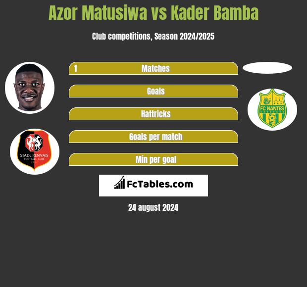 Azor Matusiwa vs Kader Bamba h2h player stats