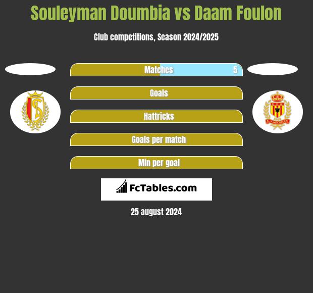 Souleyman Doumbia vs Daam Foulon h2h player stats