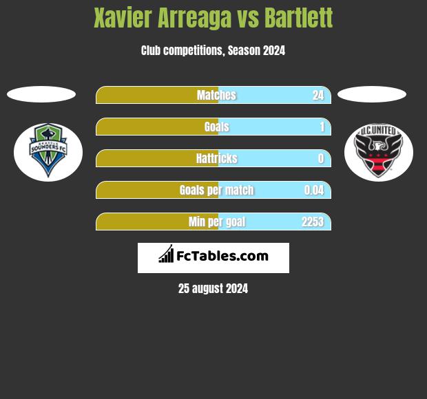 Xavier Arreaga vs Bartlett h2h player stats