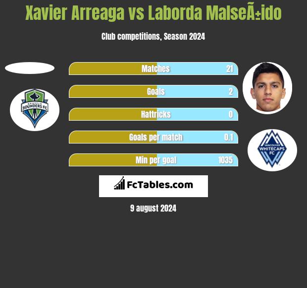 Xavier Arreaga vs Laborda MalseÃ±ido h2h player stats