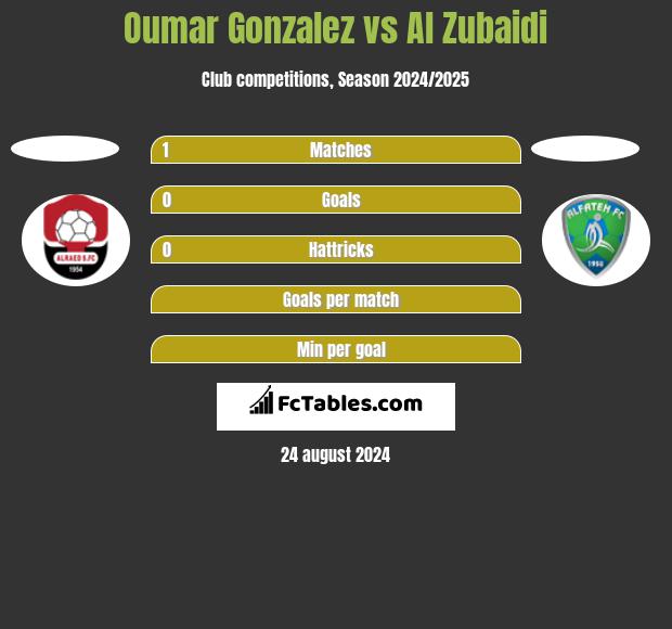 Oumar Gonzalez vs Al Zubaidi h2h player stats