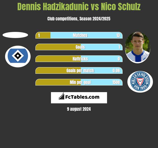 Dennis Hadzikadunic vs Nico Schulz h2h player stats