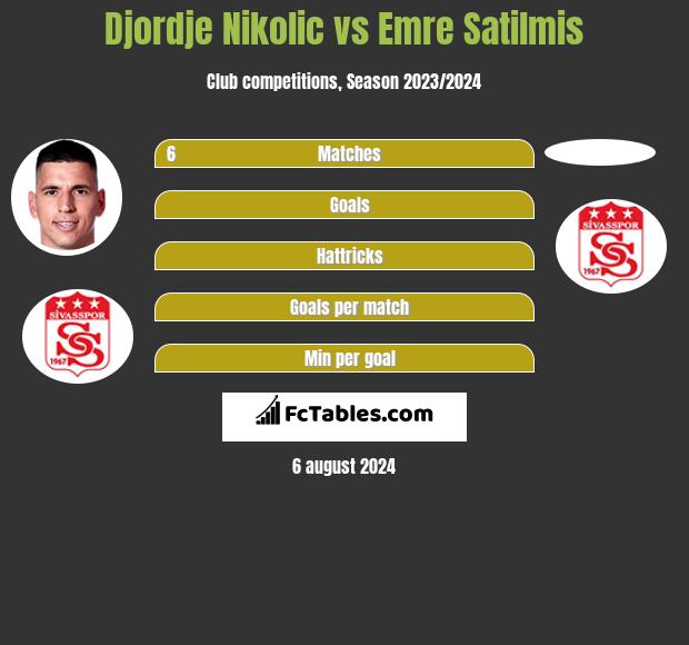 Djordje Nikolic vs Emre Satilmis h2h player stats