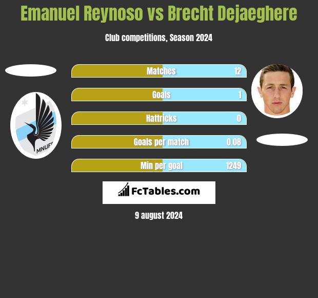 Emanuel Reynoso vs Brecht Dejaeghere h2h player stats