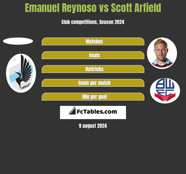 Emanuel Reynoso vs Scott Arfield h2h player stats