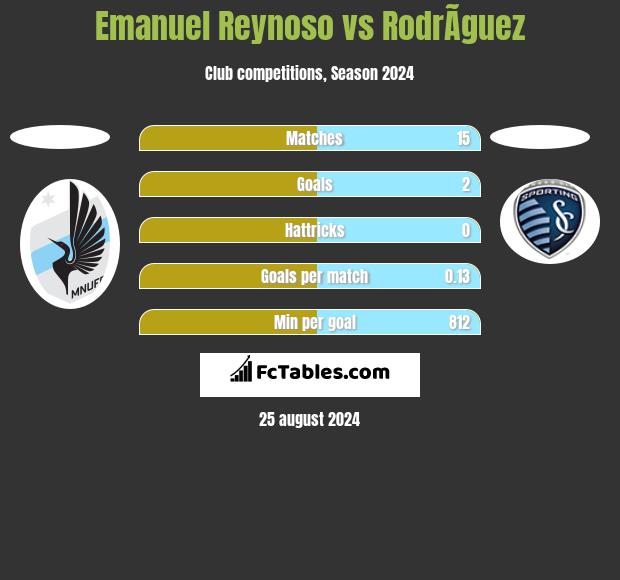 Emanuel Reynoso vs RodrÃ­guez h2h player stats