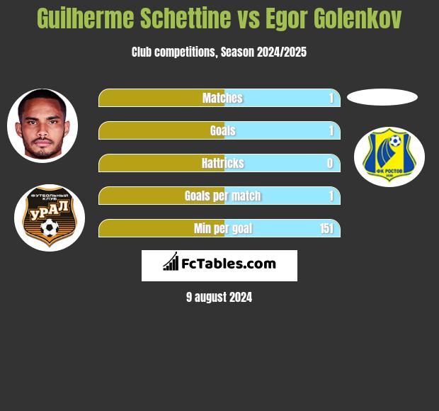 Guilherme Schettine vs Egor Golenkov h2h player stats