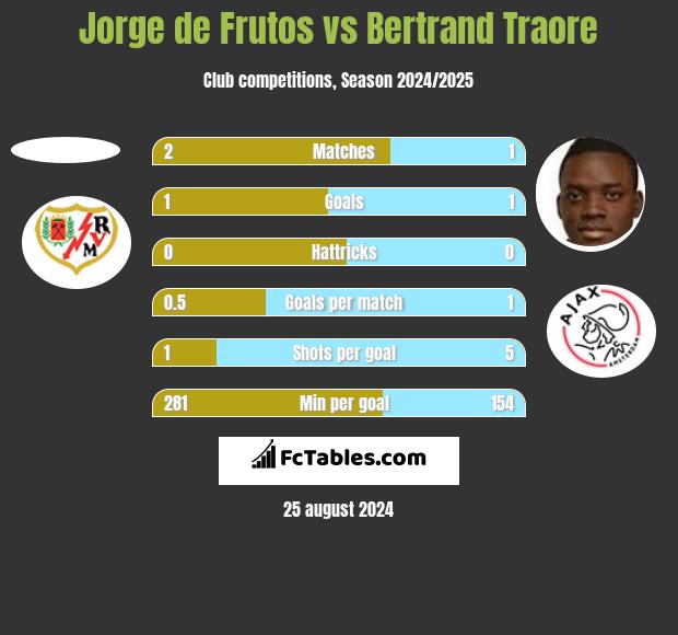 Jorge de Frutos vs Bertrand Traore h2h player stats