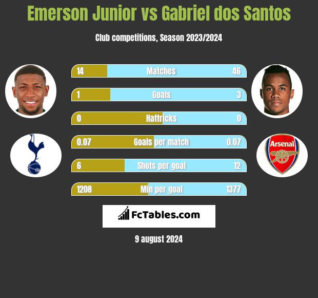 Emerson Junior vs Gabriel dos Santos h2h player stats