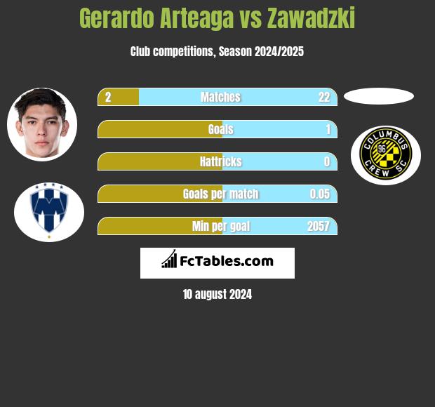 Gerardo Arteaga vs Zawadzki h2h player stats