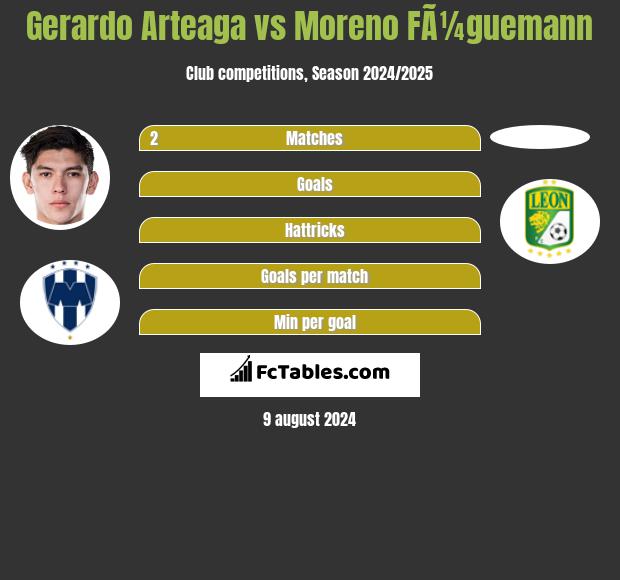 Gerardo Arteaga vs Moreno FÃ¼guemann h2h player stats