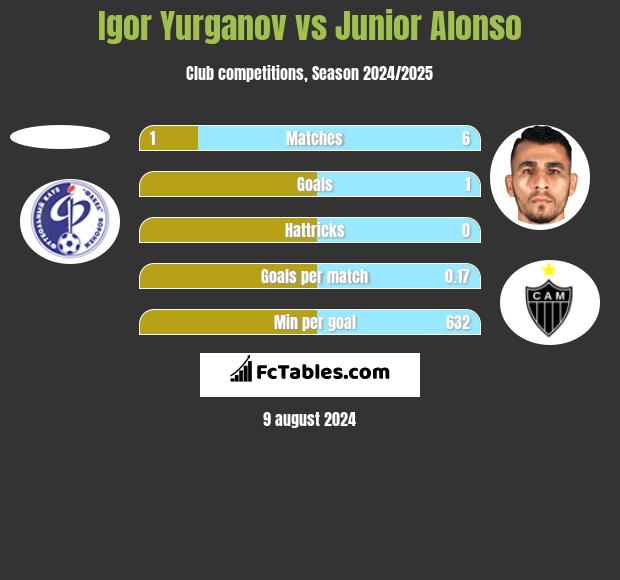 Igor Yurganov vs Junior Alonso h2h player stats