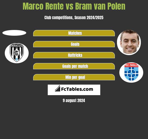 Marco Rente vs Bram van Polen h2h player stats