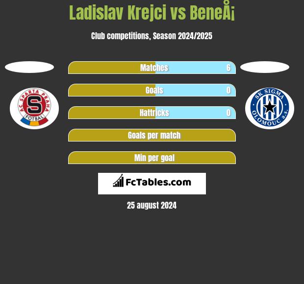 Ladislav Krejci vs BeneÅ¡ h2h player stats