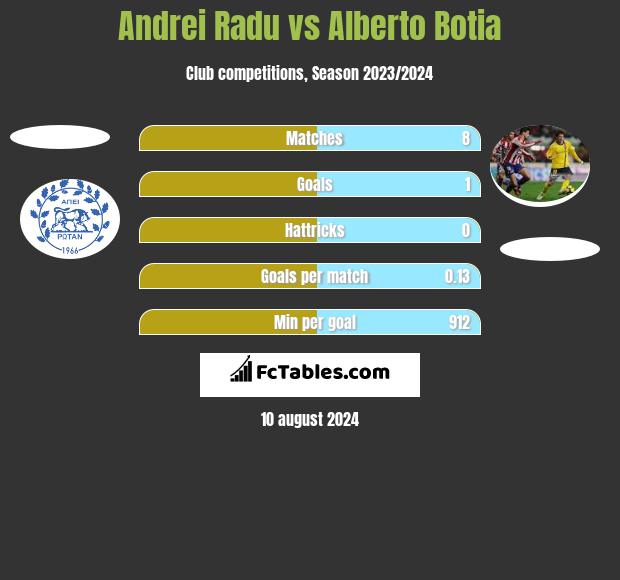 Andrei Radu vs Alberto Botia h2h player stats