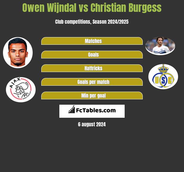 Owen Wijndal vs Christian Burgess h2h player stats