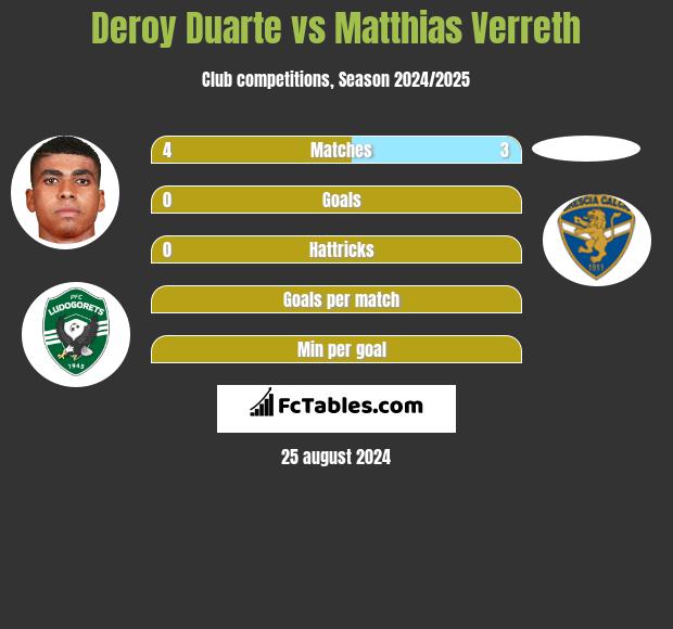 Deroy Duarte vs Matthias Verreth h2h player stats