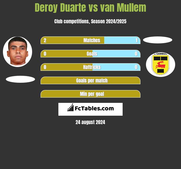 Deroy Duarte vs van Mullem h2h player stats