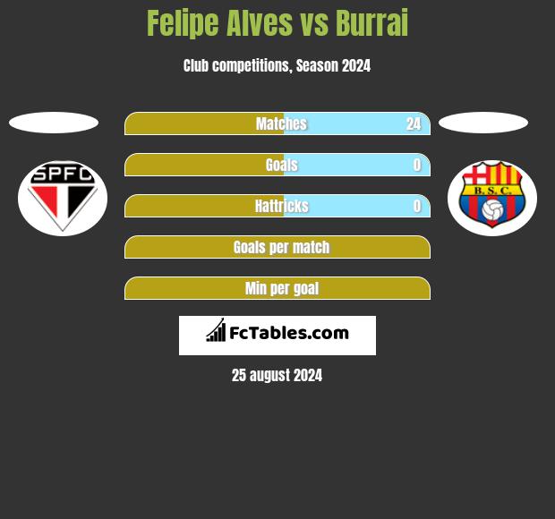 Felipe Alves vs Burrai h2h player stats