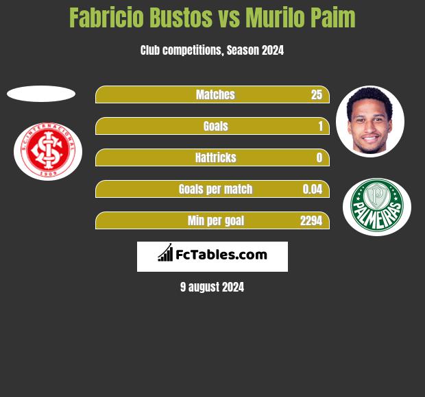 Fabricio Bustos vs Murilo Paim h2h player stats