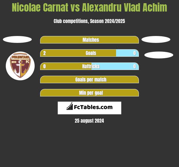 Nicolae Carnat vs Alexandru Vlad Achim h2h player stats