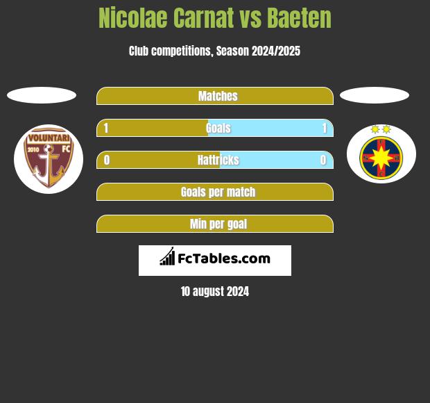 Nicolae Carnat vs Baeten h2h player stats