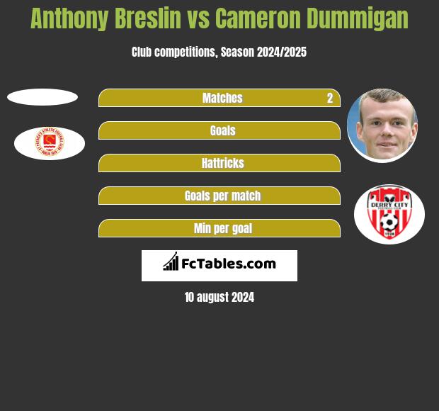 Anthony Breslin vs Cameron Dummigan h2h player stats