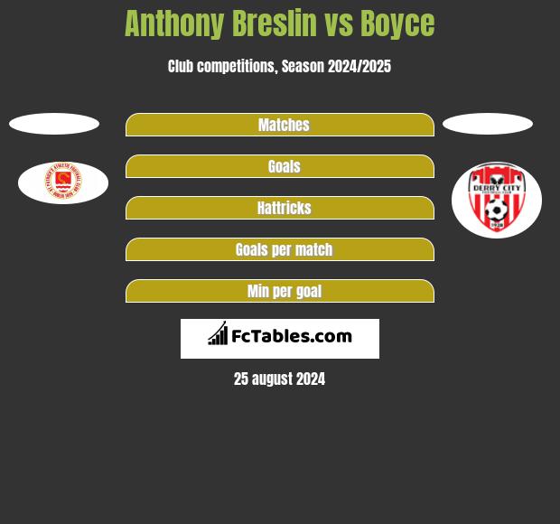 Anthony Breslin vs Boyce h2h player stats