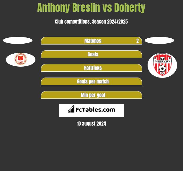 Anthony Breslin vs Doherty h2h player stats