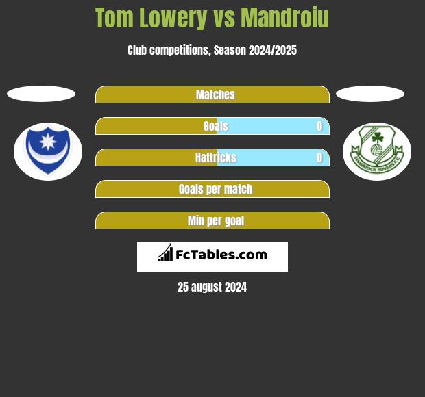 Tom Lowery vs Mandroiu h2h player stats