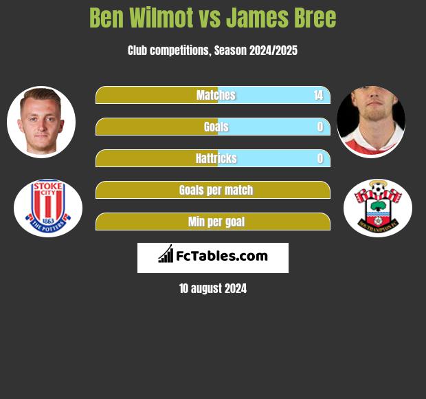 Ben Wilmot vs James Bree h2h player stats