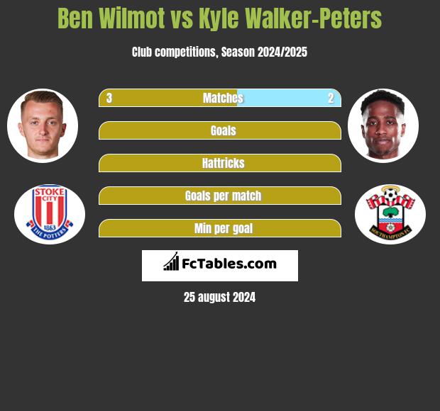 Ben Wilmot vs Kyle Walker-Peters h2h player stats