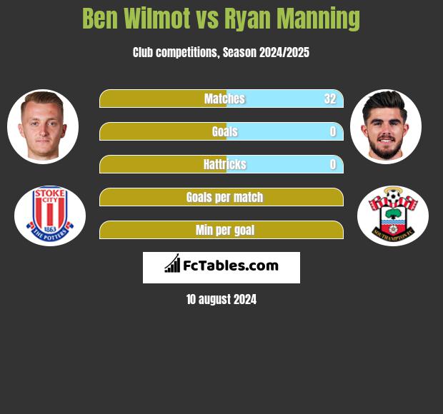 Ben Wilmot vs Ryan Manning h2h player stats