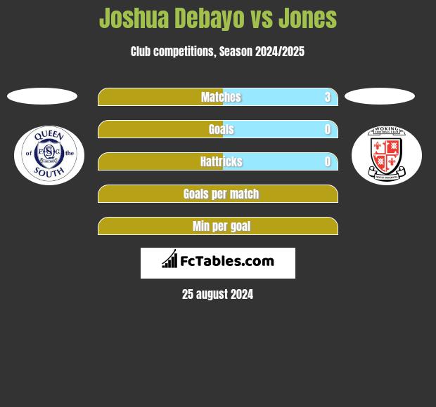 Joshua Debayo vs Jones h2h player stats