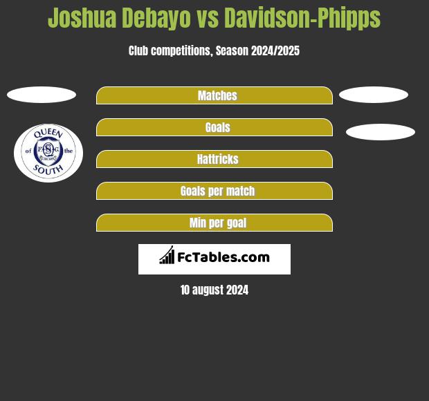 Joshua Debayo vs Davidson-Phipps h2h player stats