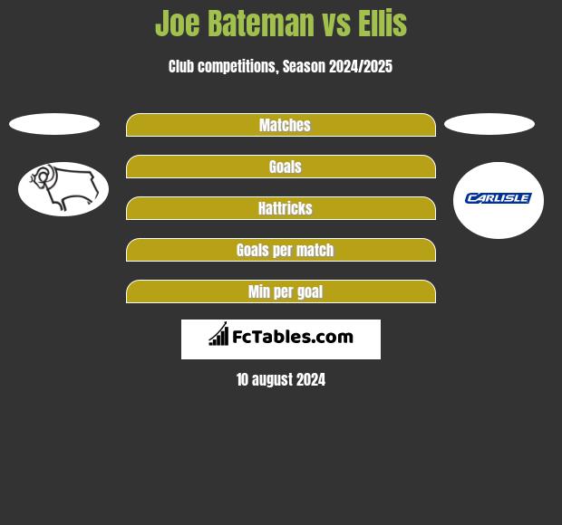 Joe Bateman vs Ellis h2h player stats