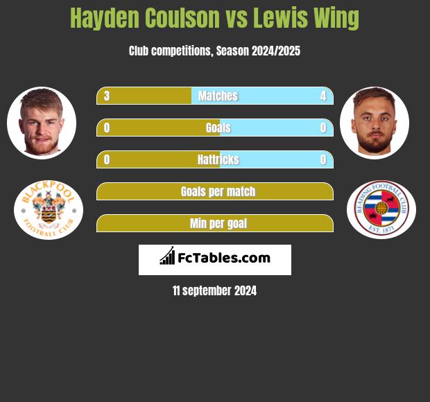 Hayden Coulson vs Lewis Wing h2h player stats