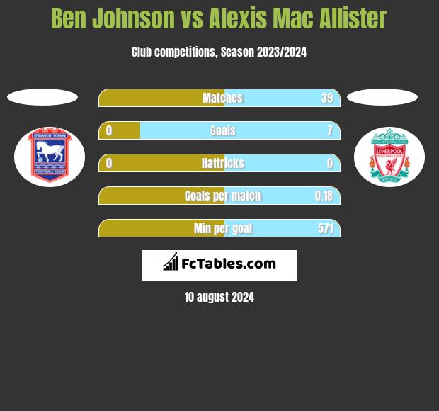 Ben Johnson vs Alexis Mac Allister h2h player stats