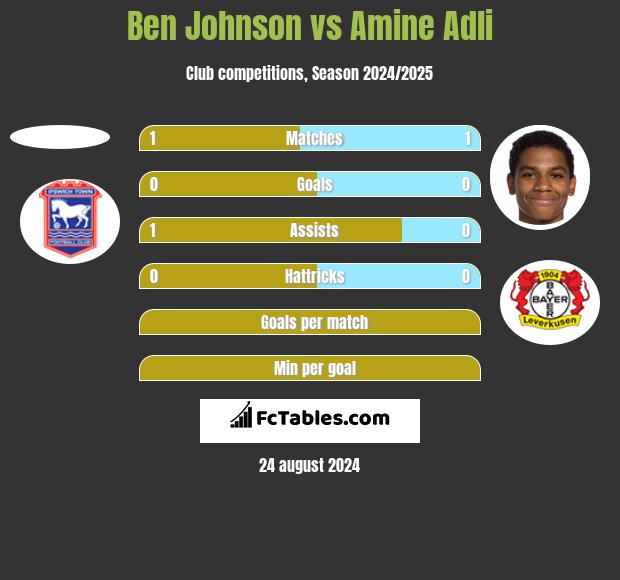 Ben Johnson vs Amine Adli h2h player stats