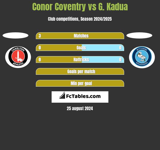 Conor Coventry vs G. Kadua h2h player stats