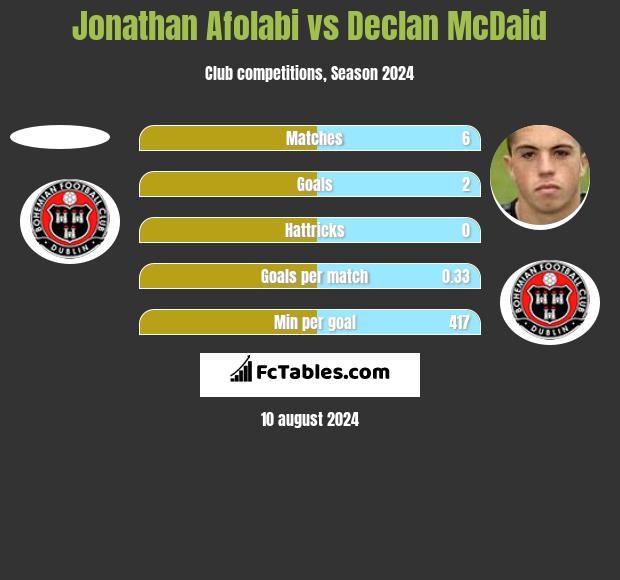 Jonathan Afolabi vs Declan McDaid h2h player stats