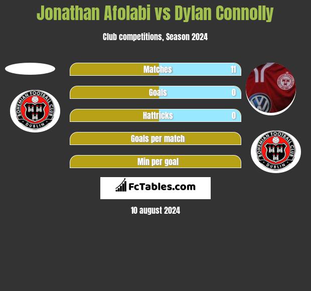 Jonathan Afolabi vs Dylan Connolly h2h player stats