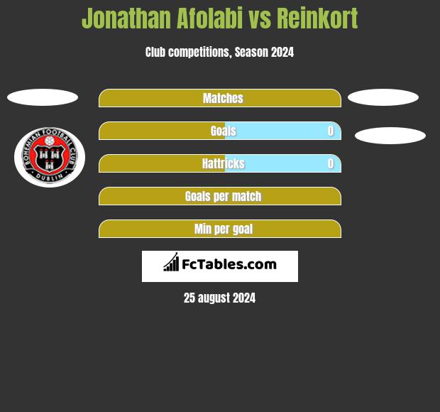 Jonathan Afolabi vs Reinkort h2h player stats