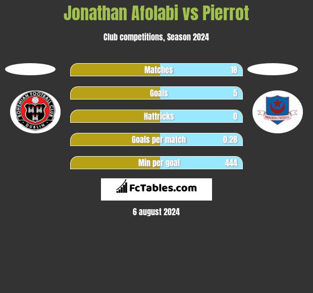 Jonathan Afolabi vs Pierrot h2h player stats