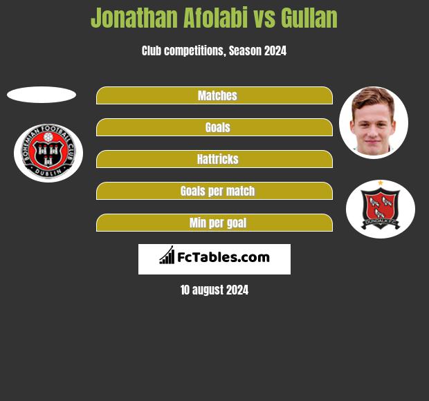 Jonathan Afolabi vs Gullan h2h player stats