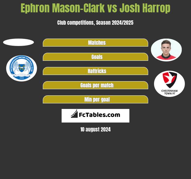 Ephron Mason-Clark vs Josh Harrop h2h player stats